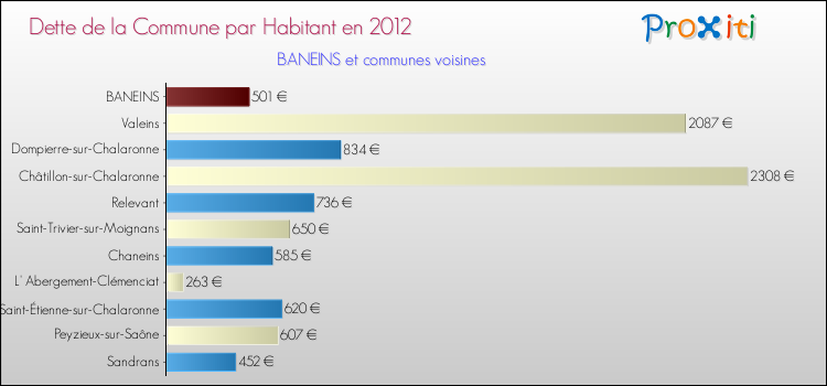 Dette par habitant de la commune en 2012 pour BANEINS et les communes proches Comparaison de la dette par habitant de la commune en 2012 pour BANEINS et les communes voisines