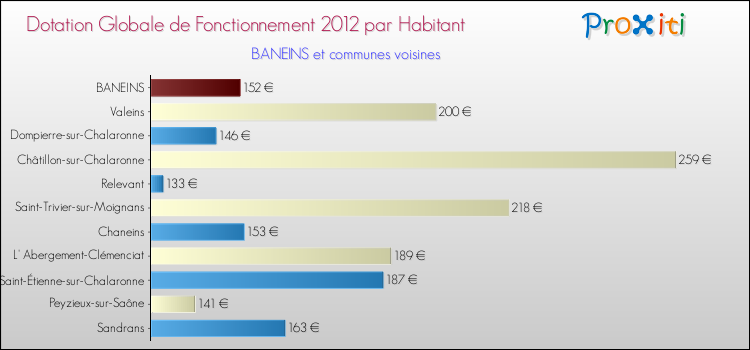 Montant des dotations globales de fonctionnement DGF par Habitant pour BANEINS et les communes proches Comparaison des des dotations globales de fonctionnement DGF par habitant pour BANEINS et les communes voisines