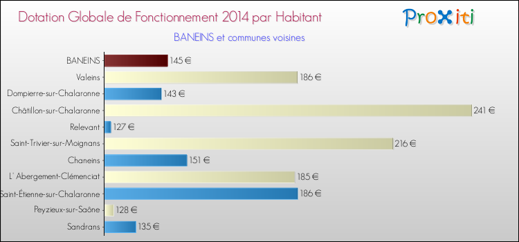 Montant des dotations globales de fonctionnement DGF par Habitant pour BANEINS et les communes proches en 2014. Comparaison des des dotations globales de fonctionnement DGF par habitant pour BANEINS et les communes voisines en 2014.