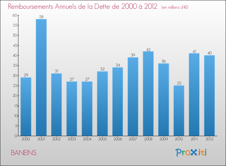 Evolution de l'annuité de la dette pour la commune de BANEINS de 2000 à 2012 Annuités de la dette pour BANEINS de 2000 à 2012
