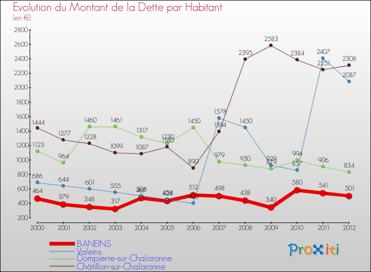 Evolution de la dette par habitant pour la commune de BANEINS et les communes proches de 2000 à 2012 Comparaison de la dette par habitant pour BANEINS et les communes voisines de 2000 à 2012