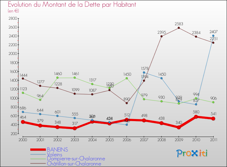 Evolution de la dette par habitant pour la commune de BANEINS et les communes proches Comparaison de la dette par habitant pour BANEINS et les communes voisines