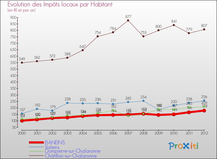Evolution et montant des impôts locaux par Habitant pour BANEINS et les communes proches Comparaison des impôts locaux par habitant pour BANEINS et les communes voisines
