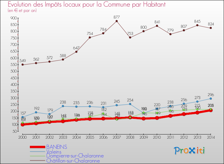 Evolution et montant des impôts locaux par Habitant pour BANEINS et les communes proches de 2000 à 2014 Comparaison des impôts locaux par habitant pour BANEINS et les communes voisines de 2000 à 2014