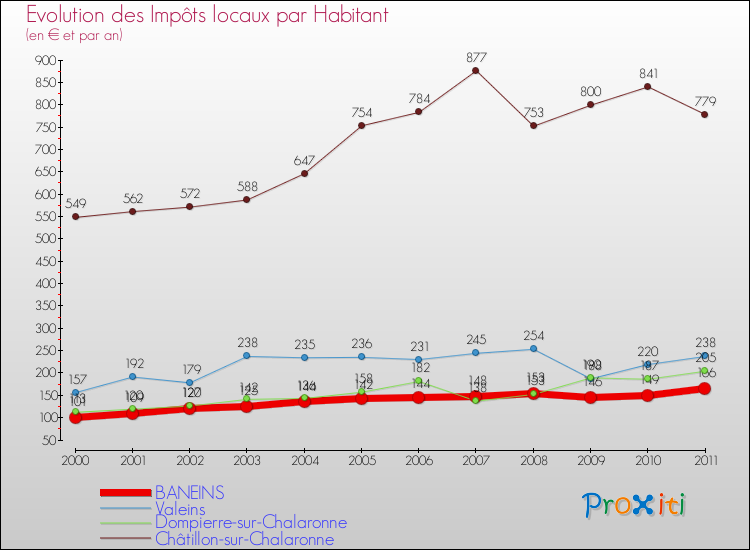 Evolution et montant des impôts locaux par Habitant pour BANEINS et les communes proches Comparaison des impôts locaux par habitant pour BANEINS et les communes voisines