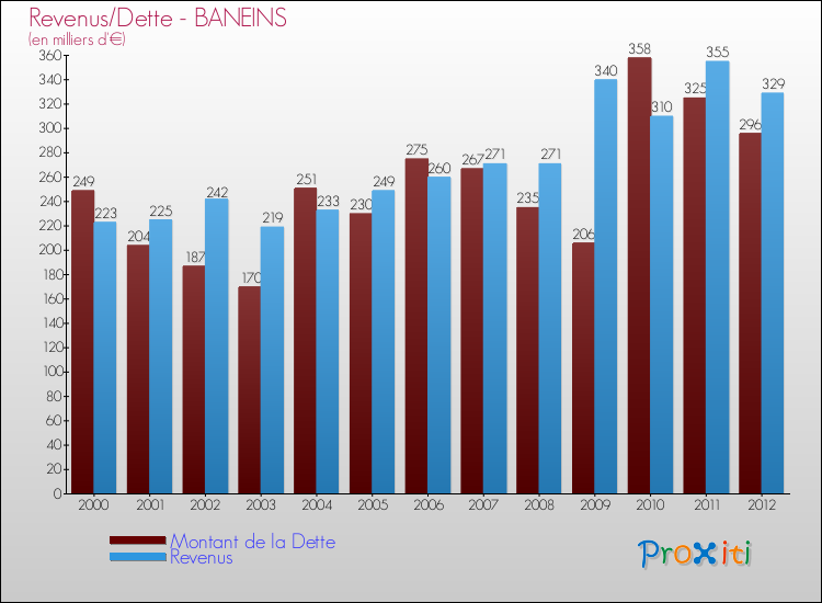 Evolution comparée de la dette et des revenus pour la commune de BANEINS de 2000 à 2012 Comparaison de la dette et des revenus pour BANEINS de 2000 à 2012