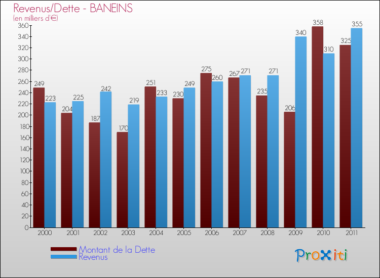 Evolution comparée de la dette et des revenus pour la commune de BANEINS de 2000 à 2011 Comparaison de la dette et des revenus pour BANEINS de 2000 à 2011