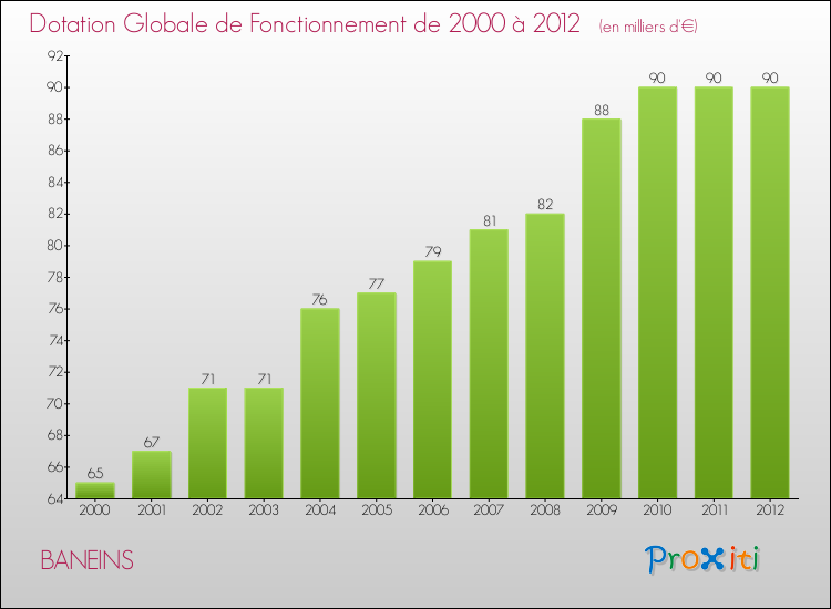 Evolution du montant de la Dotation Globale de Fonctionnement pour la commune de BANEINS de 2000 à 2012 Evolution du montant de la Dotation Globale de Fonctionnement pour BANEINS de 2000 à 2012