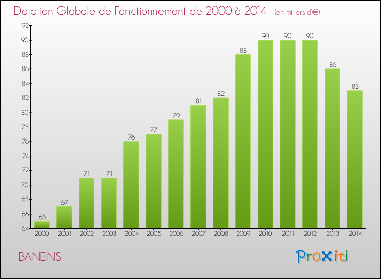 Evolution du montant de la Dotation Globale de Fonctionnement pour la commune de BANEINS de 2000 à 2014 Evolution du montant de la Dotation Globale de Fonctionnement pour BANEINS de 2000 à 2014
