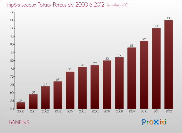 Evolution des Impôts Locaux pour la commune de BANEINS de 2000 à 2012 Evolution des Impôts Locaux pour BANEINS de 2000 à 2012