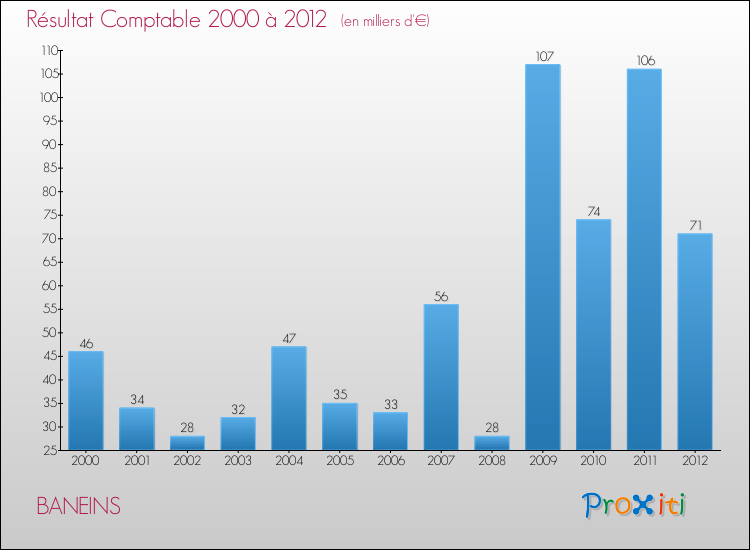 Evolution du résultat comptable pour la commune de BANEINS de 2000 à 2012 Evolution du résultat comptable pour BANEINS de 2000 à 2012