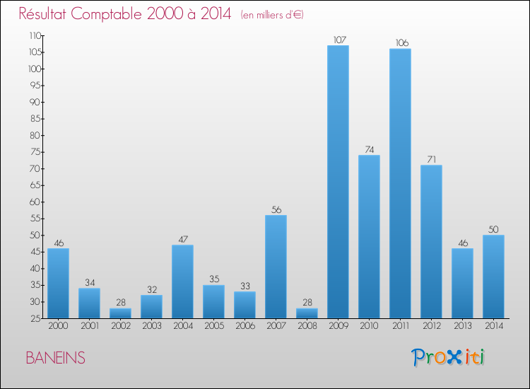 Evolution du résultat comptable pour la commune de BANEINS de 2000 à 2014 Evolution du résultat comptable pour BANEINS de 2000 à 2014