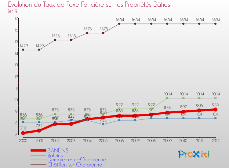 Evolution du taux de la taxe foncière sur le bati pour BANEINS et les communes proches de 2000 à 2012 Comparaison des taux de taxe foncière sur le bati pour BANEINS et les communes voisines de 2000 à 2012