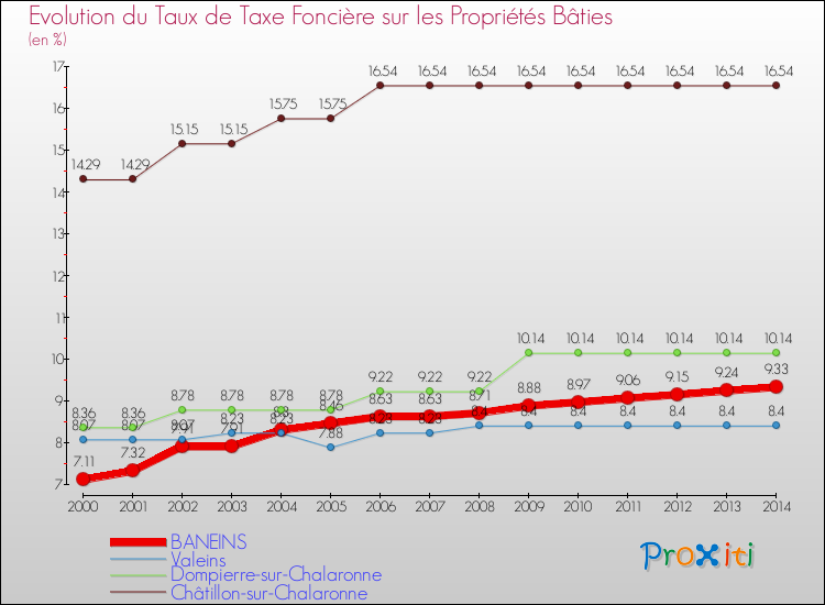 Evolution du taux de la taxe foncière sur le bati pour BANEINS et les communes proches de 2000 à 2014 Comparaison des taux de taxe foncière sur le bati pour BANEINS et les communes voisines de 2000 à 2014