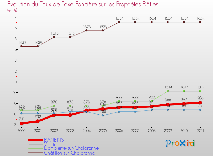 Evolution du taux de la taxe foncière sur le bati pour BANEINS et les communes proches Comparaison des taux de taxe foncière sur le bati pour BANEINS et les communes voisines
