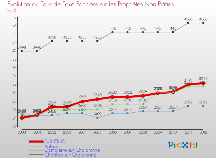 Evolution du taux de la taxe foncière sur les immeubles et terrains non batis pour BANEINS et les communes proches de 2000 à 2012 Comparaison des taux de la taxe foncière sur les immeubles et terrains non batis pour BANEINS et les communes voisines de 2000 à 2012