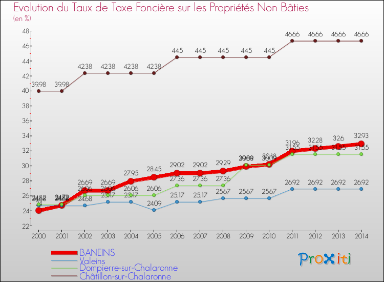 Evolution du taux de la taxe foncière sur les immeubles et terrains non batis pour BANEINS et les communes proches de 2000 à 2014 Comparaison des taux de la taxe foncière sur les immeubles et terrains non batis pour BANEINS et les communes voisines de 2000 à 2014