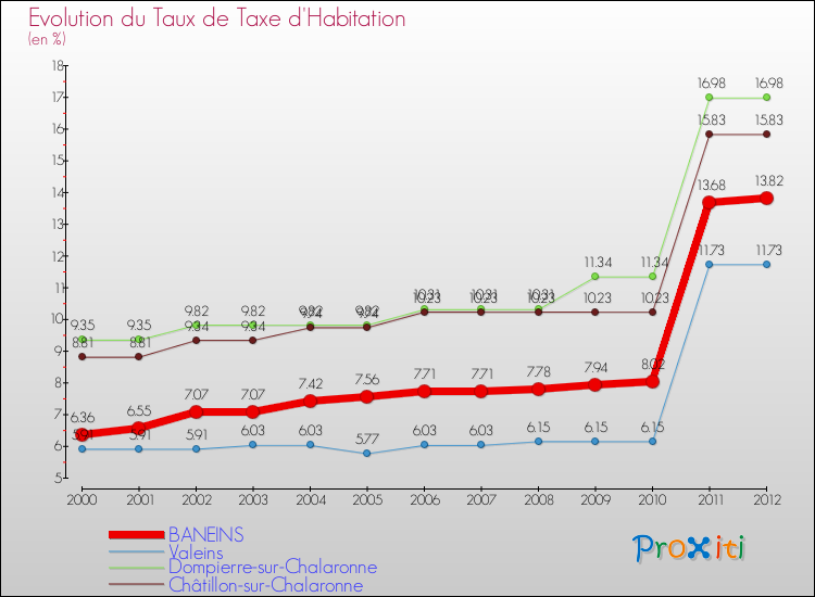 Evolution du taux de la taxe d'habitation pour BANEINS et les communes proches Comparaison des taux de la taxe d'habitation pour BANEINS et les communes voisines
