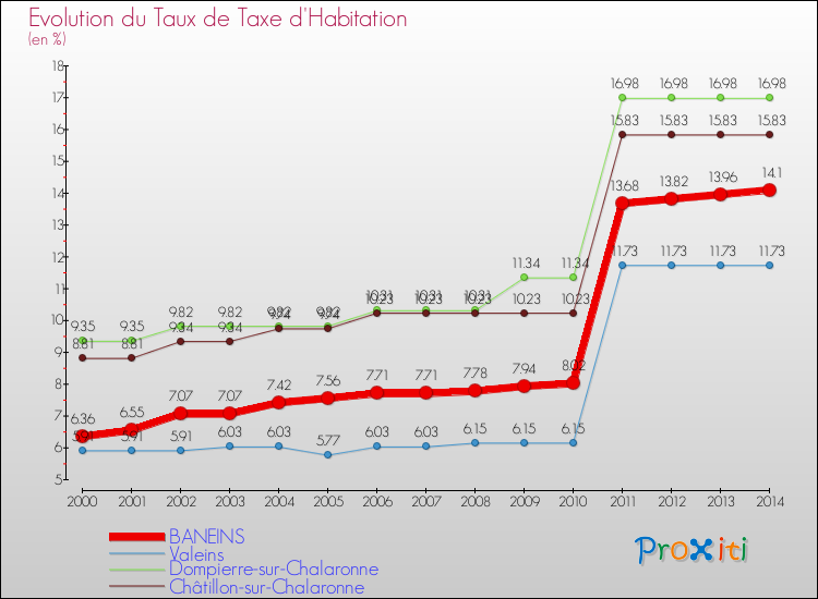 Evolution du taux de la taxe d'habitation pour BANEINS et les communes proches de 2000 à 2014 Comparaison des taux de la taxe d'habitation pour BANEINS et les communes voisines de 2000 à 2014