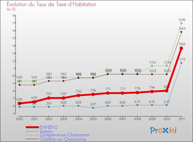 Evolution du taux de la taxe d'habitation pour BANEINS et les communes proches Comparaison des taux de la taxe d'habitation pour BANEINS et les communes voisines