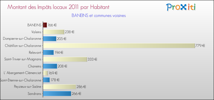 Montant des impôts locaux par Habitant pour BANEINS et les communes proches Comparaison des impôts locaux par habitant pour BANEINS et les communes voisines