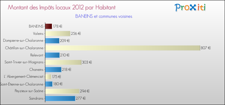 Montant des impôts locaux par Habitant pour BANEINS et les communes proches Comparaison des impôts locaux par habitant pour BANEINS et les communes voisines