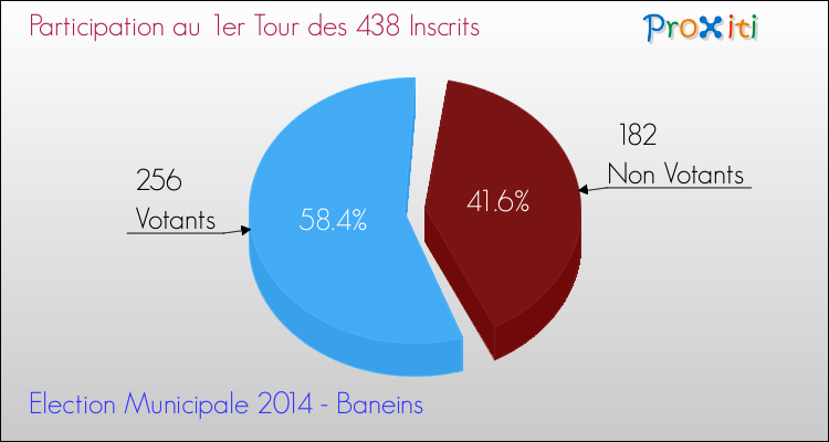 Participation au 1er Tour des Elections Municipales 2014 de la commune de Baneins Elections Municipales 2014 - Participation au 1er Tour pour la commune de Baneins