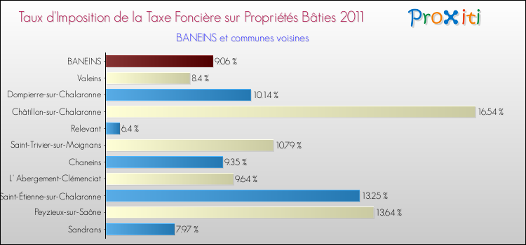 Taux d'imposition de la taxe foncière sur le bati 2011 pour BANEINS et les communes proches Comparaison des taux d'imposition de la taxe foncière sur le bati 2011 pour BANEINS et les communes voisines