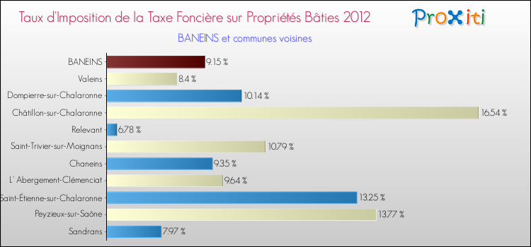 Taux d'imposition de la taxe foncière sur le bati 2012 pour BANEINS et les communes proches Comparaison des taux d'imposition de la taxe foncière sur le bati 2012 pour BANEINS et les communes voisines