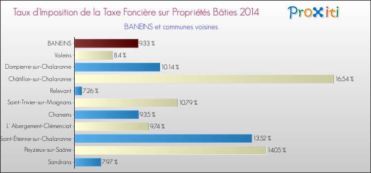 Taux d'imposition de la taxe foncière sur le bati 2014 pour BANEINS et les communes proches Comparaison des taux d'imposition de la taxe foncière sur le bati 2014 pour BANEINS et les communes voisines