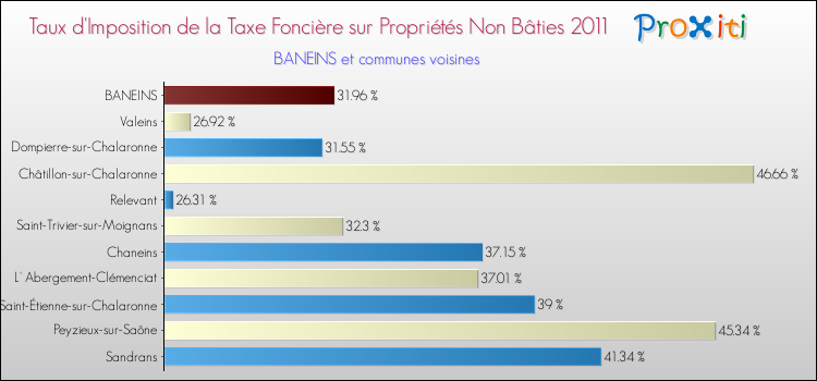 Taux d'imposition de la taxe foncière sur les immeubles et terrains non batis 2011 pour BANEINS et les communes proches Comparaison des taux d'imposition de la taxe foncière sur les immeubles et terrains non batis 2011 pour BANEINS et les communes voisines