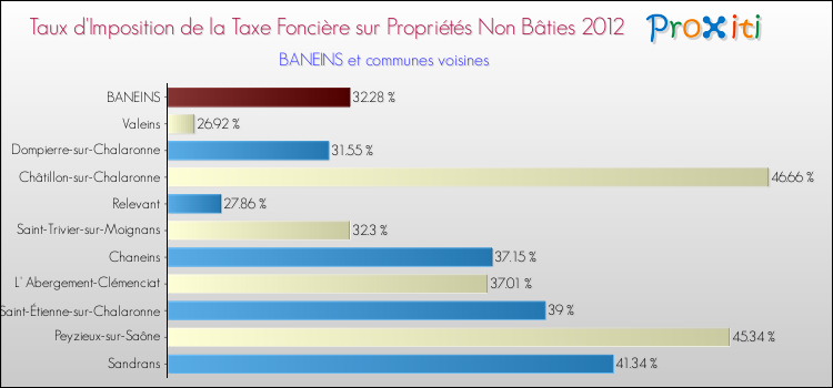 Taux d'imposition de la taxe foncière sur les immeubles et terrains non batis 2012 pour BANEINS et les communes proches Comparaison des taux d'imposition de la taxe foncière sur les immeubles et terrains non batis 2012 pour BANEINS et les communes voisines