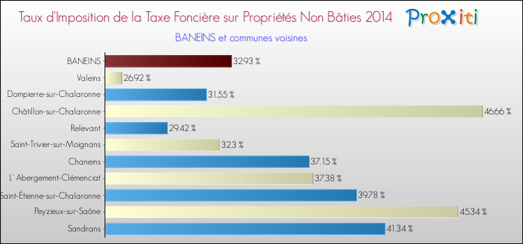 Taux d'imposition de la taxe foncière sur les immeubles et terrains non batis 2014 pour BANEINS et les communes proches Comparaison des taux d'imposition de la taxe foncière sur les immeubles et terrains non batis 2014 pour BANEINS et les communes voisines