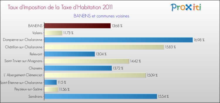 Taux d'imposition de la taxe d'habitation 2011 pour BANEINS et les communes proches Comparaison des taux d'imposition de la taxe d'habitation 2011 pour BANEINS et les communes voisines