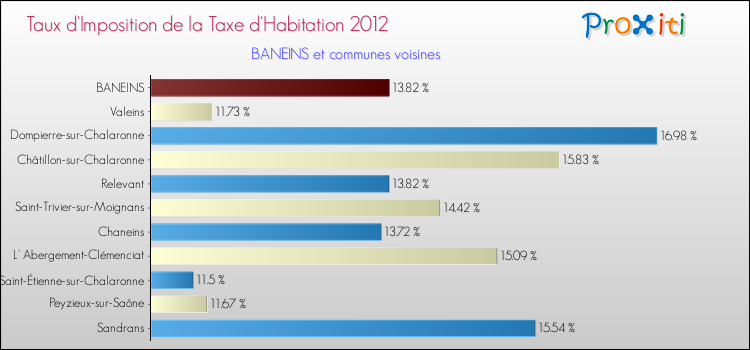 Taux d'imposition de la taxe d'habitation 2012 pour BANEINS et les communes proches Comparaison des taux d'imposition de la taxe d'habitation 2012 pour BANEINS et les communes voisines