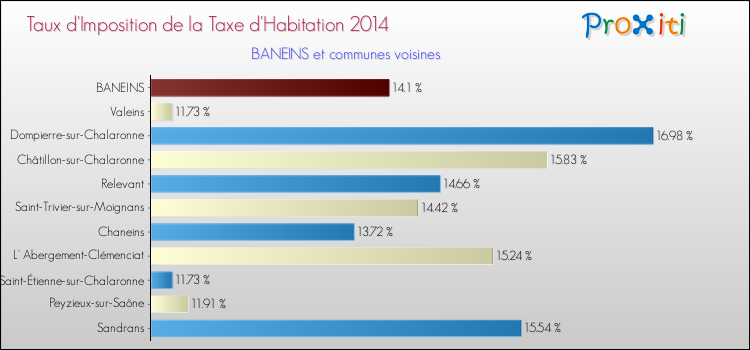 Taux d'imposition de la taxe d'habitation 2014 pour BANEINS et les communes proches Comparaison des taux d'imposition de la taxe d'habitation 2014 pour BANEINS et les communes voisines