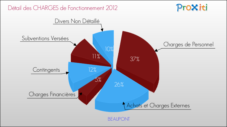 Décomposition des Charges de Fonctionnement 2012 de la commune de BEAUPONT Charges de Fonctionnement 2012 pour la commune de BEAUPONT