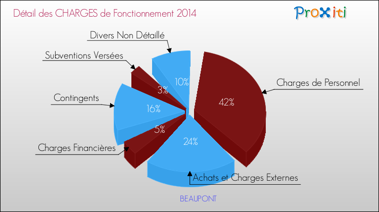 Décomposition des Charges de Fonctionnement 2014 de la commune de BEAUPONT Charges de Fonctionnement 2014 pour la commune de BEAUPONT