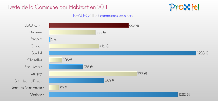 Dette par habitant de la commune en 2011 pour BEAUPONT et les communes proches Comparaison de la dette par habitant de la commune en 2011 pour BEAUPONT et les communes voisines