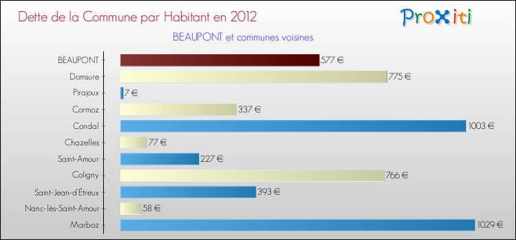 Dette par habitant de la commune en 2012 pour BEAUPONT et les communes proches Comparaison de la dette par habitant de la commune en 2012 pour BEAUPONT et les communes voisines