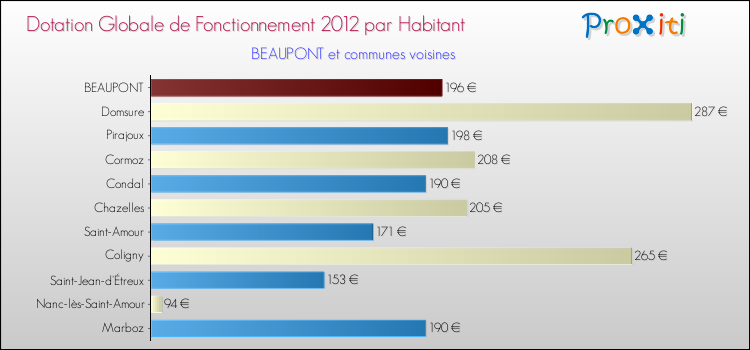 Montant des dotations globales de fonctionnement DGF par Habitant pour BEAUPONT et les communes proches Comparaison des des dotations globales de fonctionnement DGF par habitant pour BEAUPONT et les communes voisines