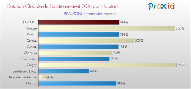 Montant des dotations globales de fonctionnement DGF par Habitant pour BEAUPONT et les communes proches en 2014. Comparaison des des dotations globales de fonctionnement DGF par habitant pour BEAUPONT et les communes voisines en 2014.