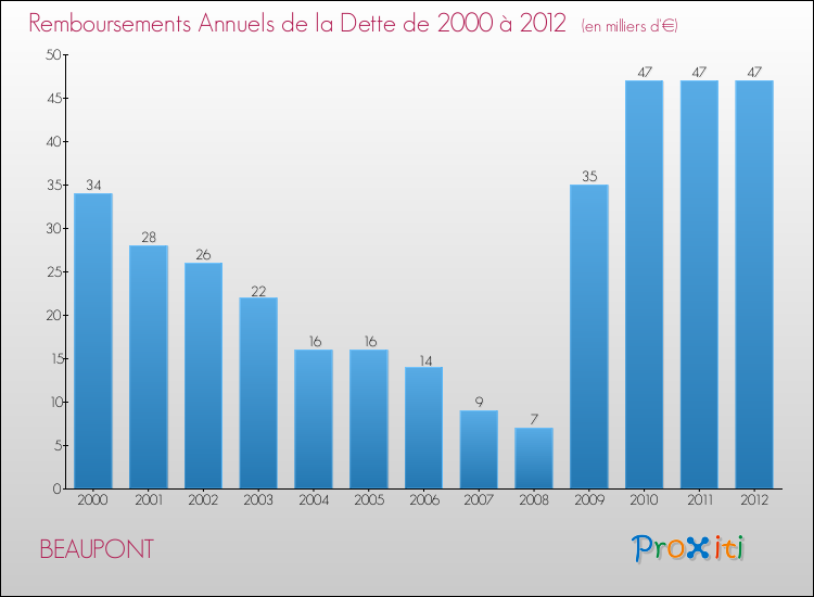 Evolution de l'annuité de la dette pour la commune de BEAUPONT de 2000 à 2012 Annuités de la dette pour BEAUPONT de 2000 à 2012
