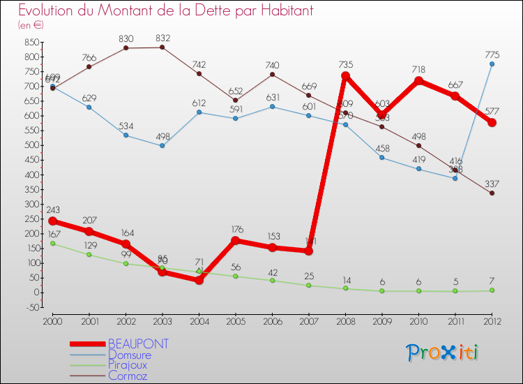 Evolution de la dette par habitant pour la commune de BEAUPONT et les communes proches de 2000 à 2012 Comparaison de la dette par habitant pour BEAUPONT et les communes voisines de 2000 à 2012