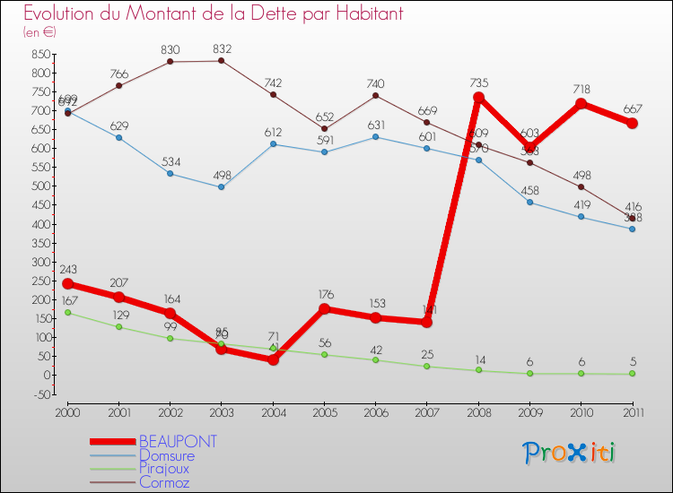 Evolution de la dette par habitant pour la commune de BEAUPONT et les communes proches Comparaison de la dette par habitant pour BEAUPONT et les communes voisines