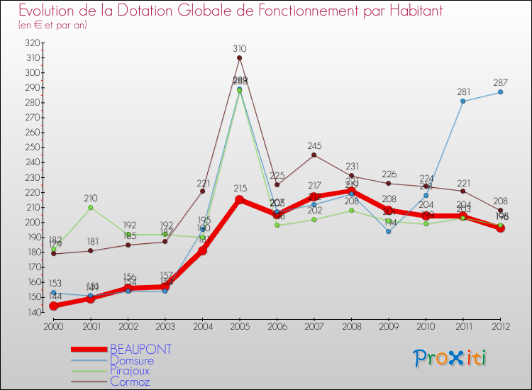 Evolution et montant de la dotation globale de fonctionnement par Habitant pour BEAUPONT et les communes proches Comparaison des dotations globales de fonctionnement par habitant pour BEAUPONT et les communes voisines