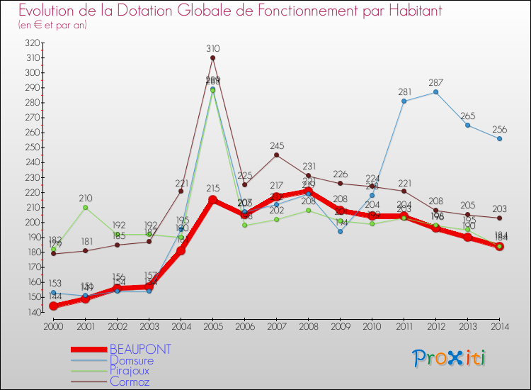 Evolution et montant de la dotation globale de fonctionnement par Habitant pour BEAUPONT et les communes proches de 2000 à 2014. Comparaison des dotations globales de fonctionnement par habitant pour BEAUPONT et les communes voisines de 2000 à 2014.