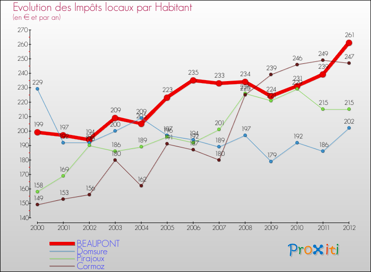 Evolution et montant des impôts locaux par Habitant pour BEAUPONT et les communes proches Comparaison des impôts locaux par habitant pour BEAUPONT et les communes voisines