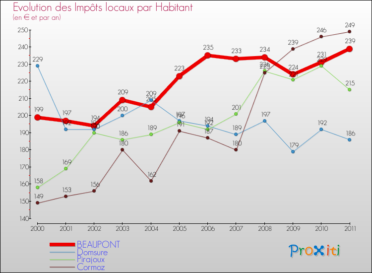 Evolution et montant des impôts locaux par Habitant pour BEAUPONT et les communes proches Comparaison des impôts locaux par habitant pour BEAUPONT et les communes voisines
