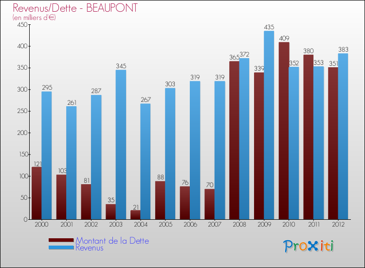 Evolution comparée de la dette et des revenus pour la commune de BEAUPONT de 2000 à 2012 Comparaison de la dette et des revenus pour BEAUPONT de 2000 à 2012